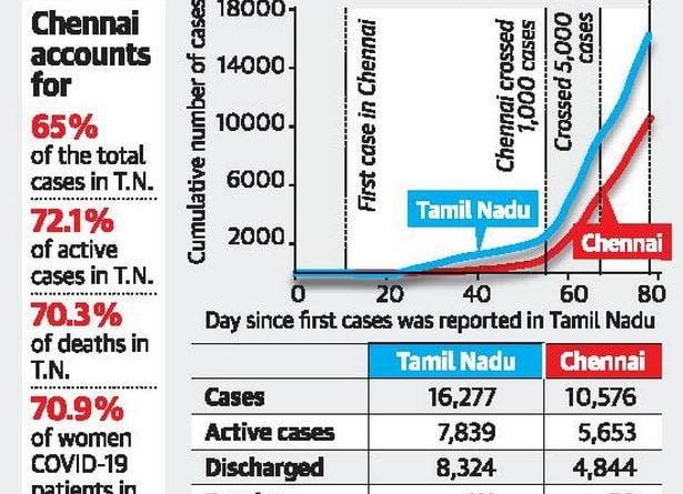 Chennai remains a hotspot