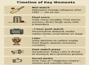 Timeline of Key Moments
